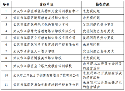 雙隨機見真章，聯動監管促規范——區教育局與市場監督管理局2021年度民辦校外培訓機構聯合抽查結果公告
